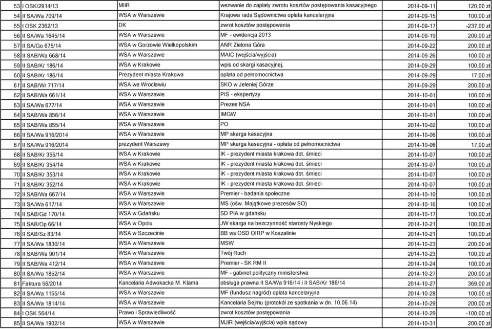 Wielkopolskim ANR Zielona Góra 2014-09-22 200,00 zł 58 II SAB/Wa 668/14 WSA w Warszawie MAIC (wejścia/wyjścia) 2014-09-26 100,00 zł 59 II SAB/Kr 186/14 WSA w Krakowie wpis od skargi kasacyjnej,