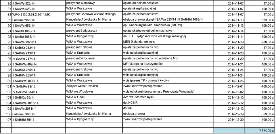Środowiska (IMGiW) 2014-11-13 100,00 zł 91 II SA/Bd 1063/14 prezydent Bydgoszczy opłata skarbowa od pełnomocnictwa 2014-11-14 17,00 zł 92 II SA/Bd 1063/14 WSA w Bydgoszczy ANR OT Bydgoszcz wpis od