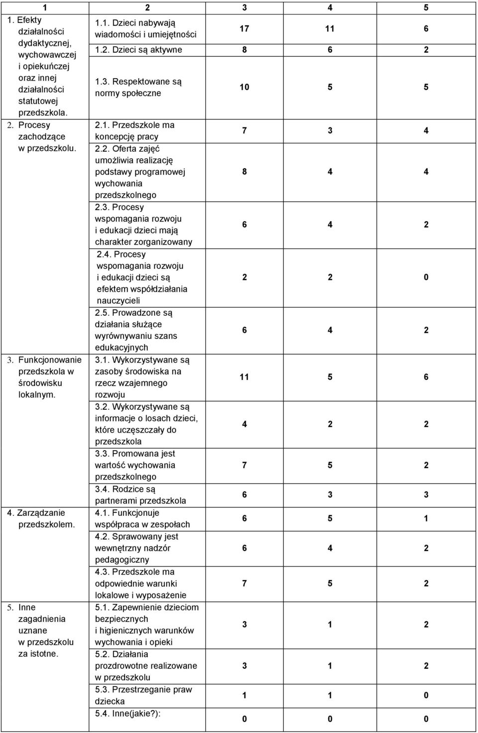 Respektowane są normy społeczne 2.1. Przedszkole ma koncepcję pracy 2.2. Oferta zajęć umożliwia realizację podstawy programowej wychowania przedszkolnego 2.3.