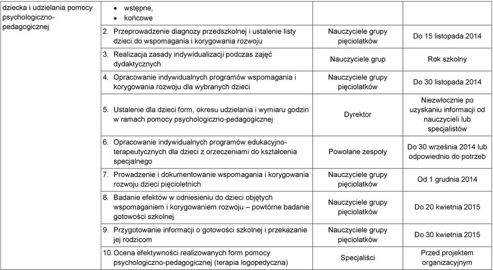 Realizacja zasady indywidualizacji podczas zajęć dydaktycznych Rok szkolny 4.