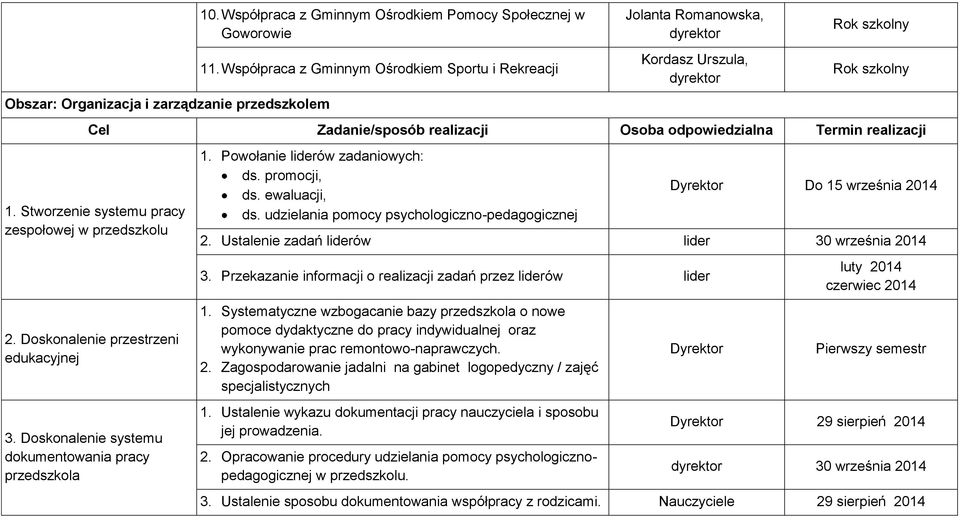 Stworzenie systemu pracy zespołowej w przedszkolu 2. Doskonalenie przestrzeni edukacyjnej 3. Doskonalenie systemu dokumentowania pracy przedszkola 1. Powołanie liderów zadaniowych: ds. promocji, ds.