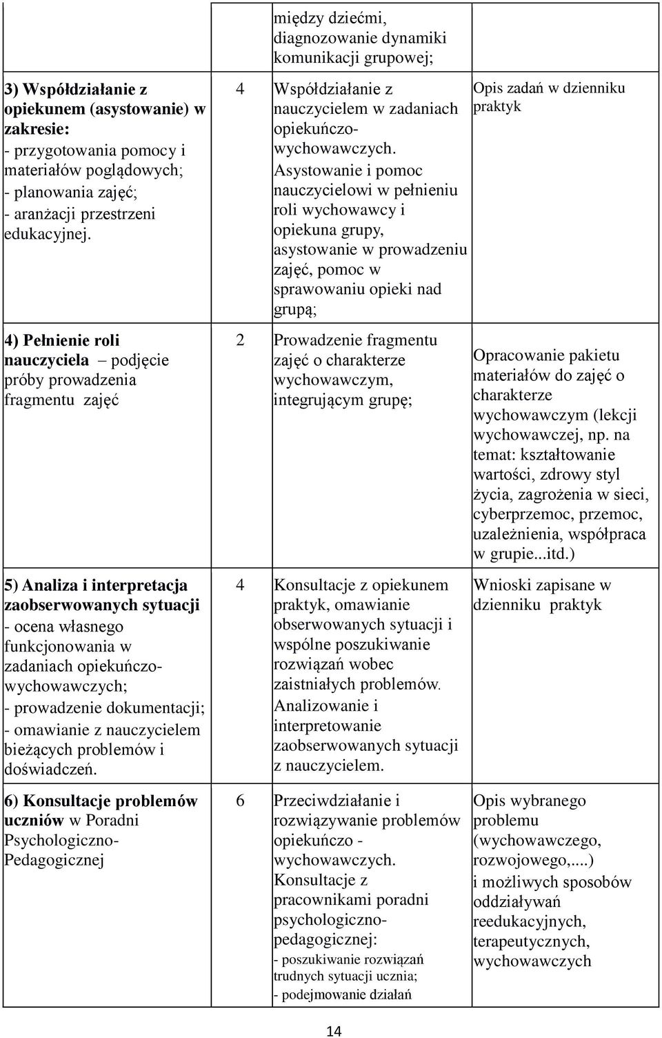 4) Pełnienie roli nauczyciela podjęcie próby prowadzenia fragmentu zajęć 5) Analiza i interpretacja zaobserwowanych sytuacji - ocena własnego funkcjonowania w zadaniach opiekuńczowychowawczych; -