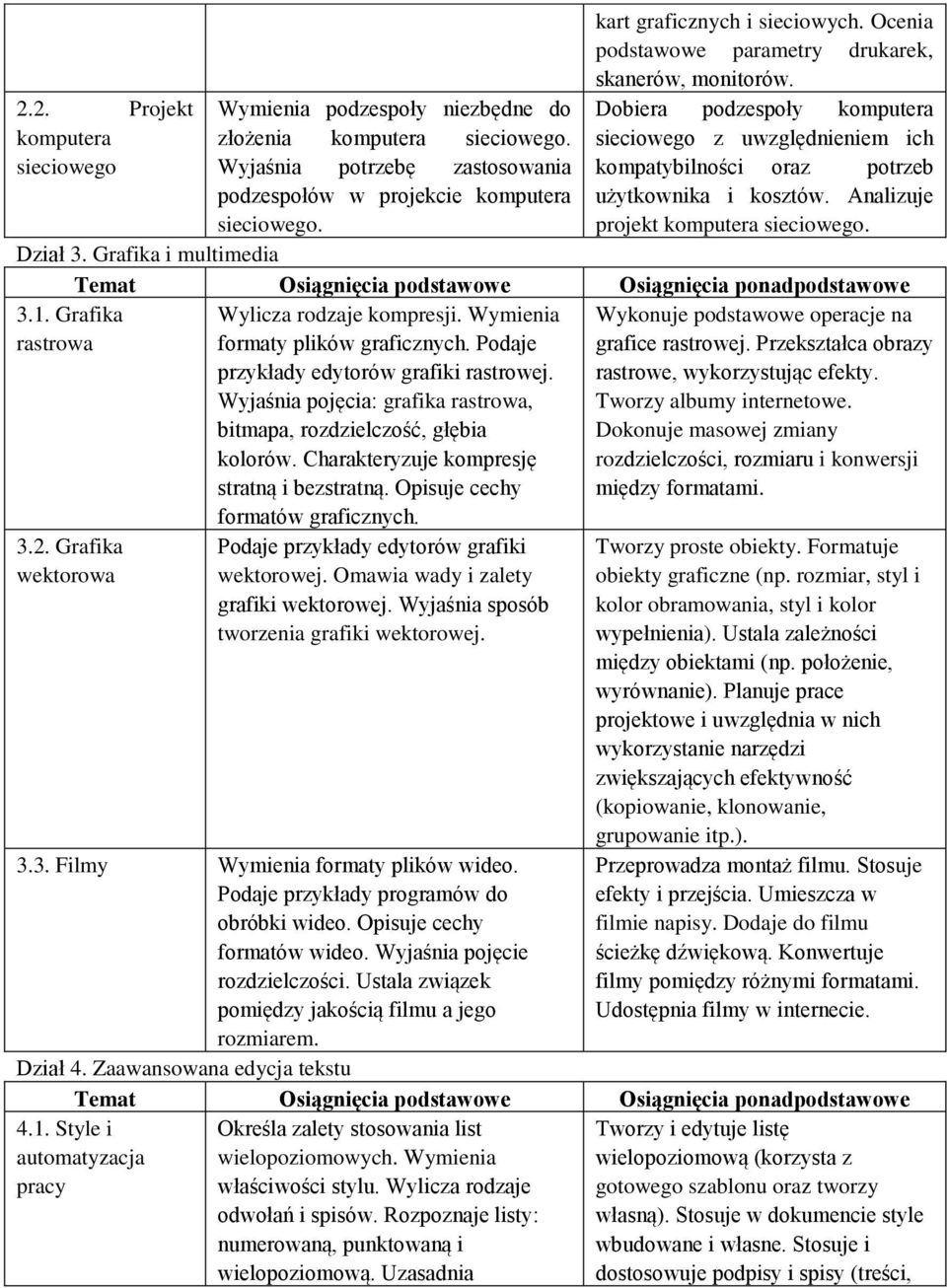 Dobiera podzespoły komputera sieciowego z uwzględnieniem ich kompatybilności oraz potrzeb użytkownika i kosztów. Analizuje projekt komputera sieciowego. Dział 3. Grafika i multimedia 3.1.