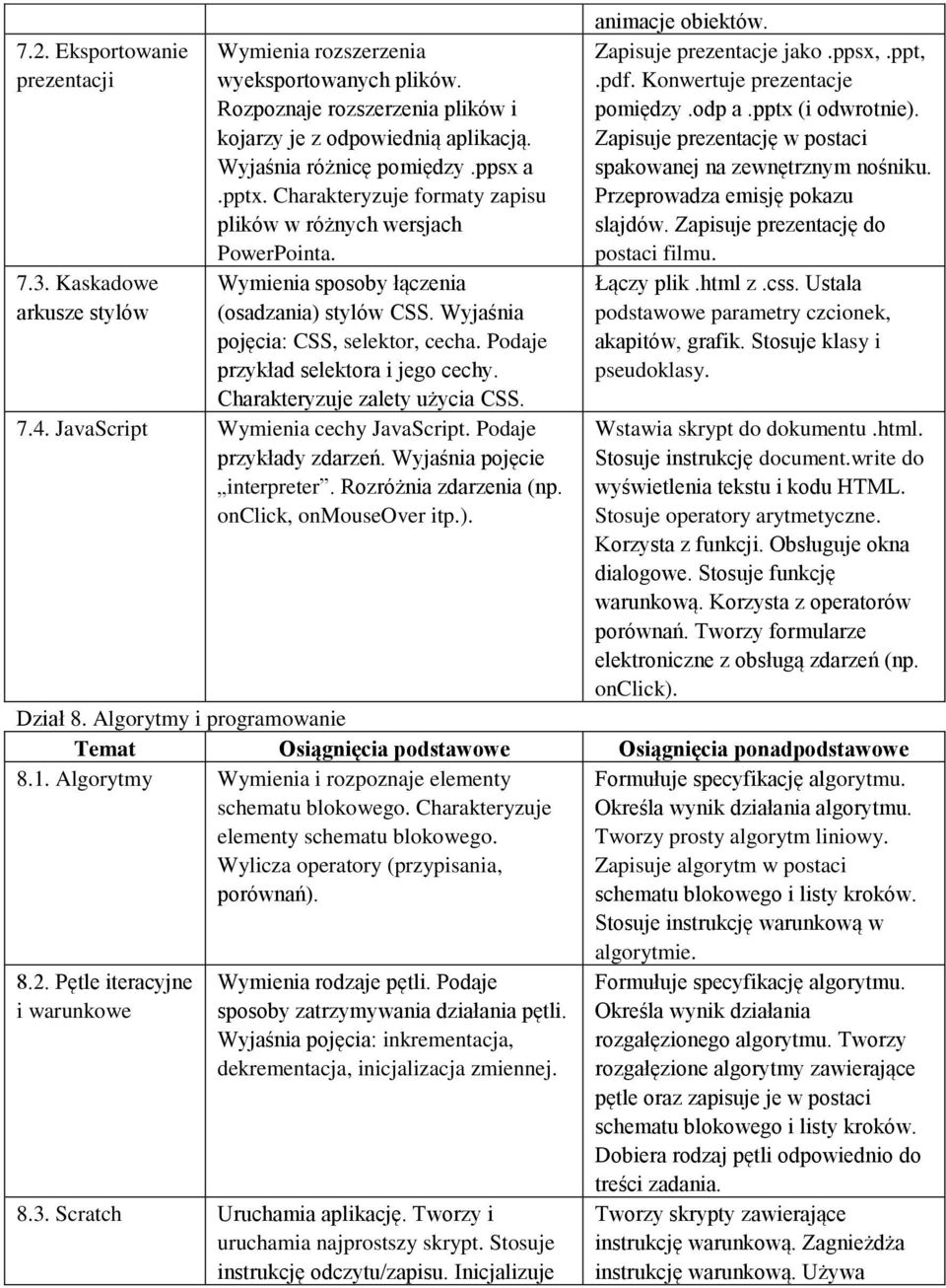 Podaje przykład selektora i jego cechy. Charakteryzuje zalety użycia CSS. 7.4. JavaScript Wymienia cechy JavaScript. Podaje przykłady zdarzeń. Wyjaśnia pojęcie interpreter. Rozróżnia zdarzenia (np.