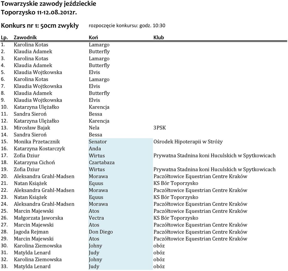 Mirosław Bajak Nela 3PSK 14. Sandra Sieroń Bessa 15. Monika Przetacznik Senator Ośrodek Hipoterapii w Stróży 16. Katarzyna Kostarczyk Anda 17.