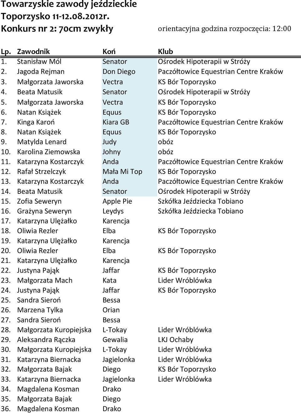 Karolina Ziemowska Johny obóz 11. Katarzyna Kostarczyk Anda 12. Rafał Strzelczyk Mała Mi Top 13. Katarzyna Kostarczyk Anda 14. Beata Matusik Senator Ośrodek Hipoterapii w Stróży 15.