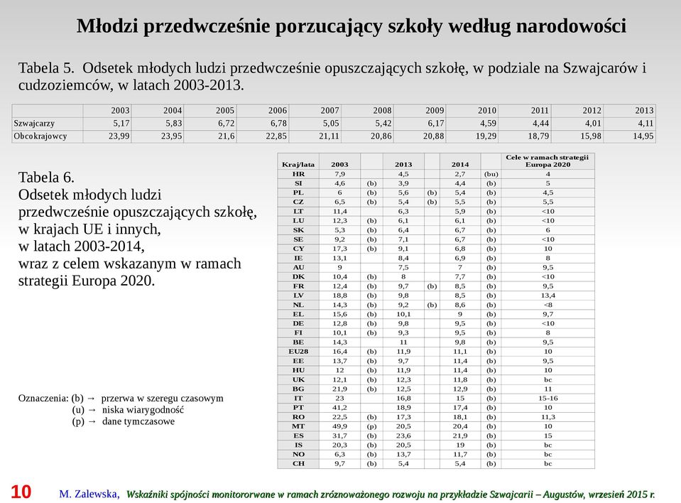 Tabela 6. Odsetek młodych ludzi przedwcześnie opuszczających szkołę, w krajach UE i innych, w latach 2003-2014, wraz z celem wskazanym w ramach strategii Europa 2020.