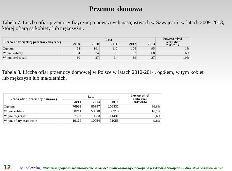 27-10% Tabela 8. Liczba ofiar przemocy domowej w Polsce w latach 2012-2014, ogółem, w tym kobiet lub mężczyzn lub małoletnich.
