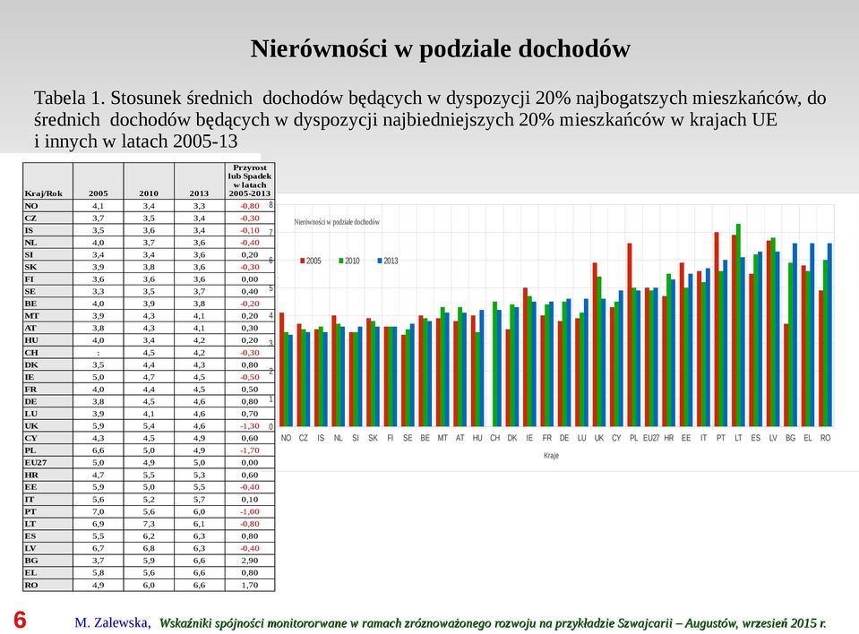 Przyrost lub Spadek w latach Kraj/Rok 2005 2010 2013 2005-2013 NO 4,1 3,4 3,3-0,80 8 CZ 3,7 3,5 3,4-0,30 IS 3,5 3,6 3,4-0,10 NL 4,0 3,7 3,6-0,40 SI 3,4 3,4 3,6 0,20 SK 3,9 3,8 3,6-0,30 FI 3,6 3,6 3,6