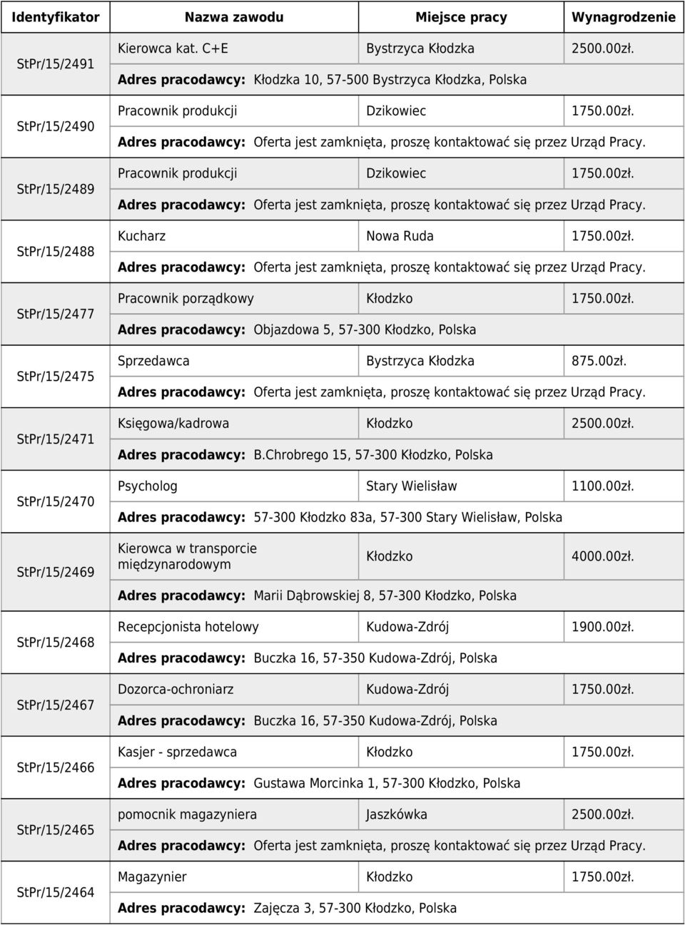 00zł. Adres pracodawcy: Objazdowa 5, 57-300 Kłodzko, Polska Sprzedawca Bystrzyca Kłodzka 875.00zł. Księgowa/kadrowa Kłodzko 2500.00zł. Adres pracodawcy: B.