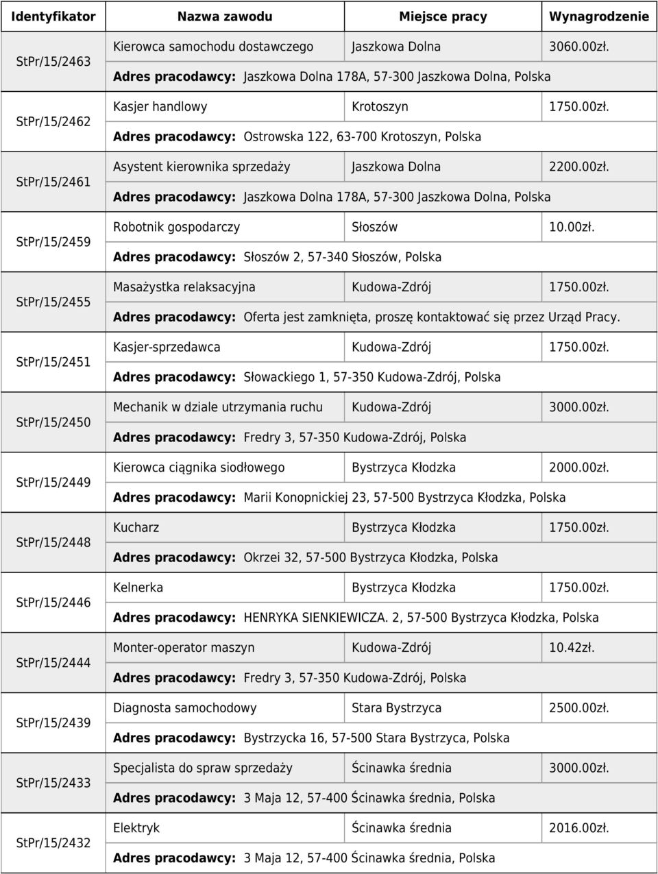 00zł. Adres pracodawcy: Jaszkowa Dolna 178A, 57-300 Jaszkowa Dolna, Polska Robotnik gospodarczy Słoszów 10.00zł. Adres pracodawcy: Słoszów 2, 57-340 Słoszów, Polska Masażystka relaksacyjna Kudowa-Zdrój 1750.