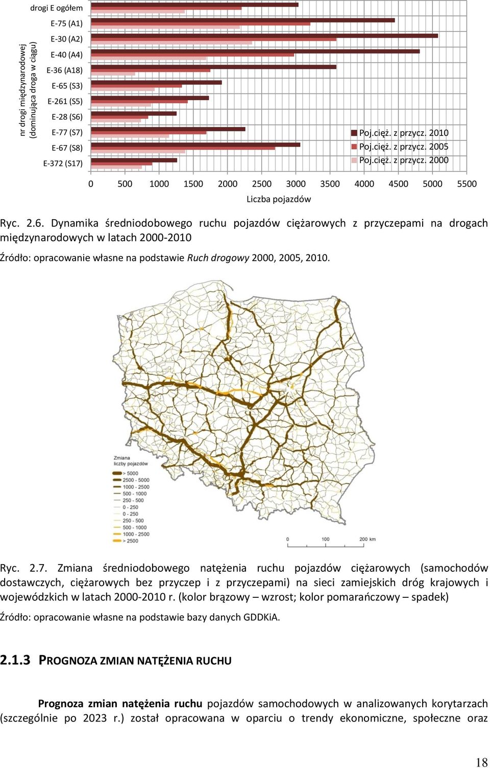 Dynamika średniodobowego ruchu pojazdów ciężarowych z przyczepami na drogach międzynarodowych w latach 2000-2010 Źródło: opracowanie własne na podstawie Ruch drogowy 2000, 2005, 2010. Ryc. 2.7.