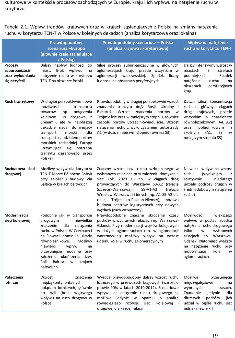 wyludniania się peryferii Prawdopodobny scenariusz Europa (głównie kraje sąsiadujące z Polską) Dalszy napływ ludności do miast.