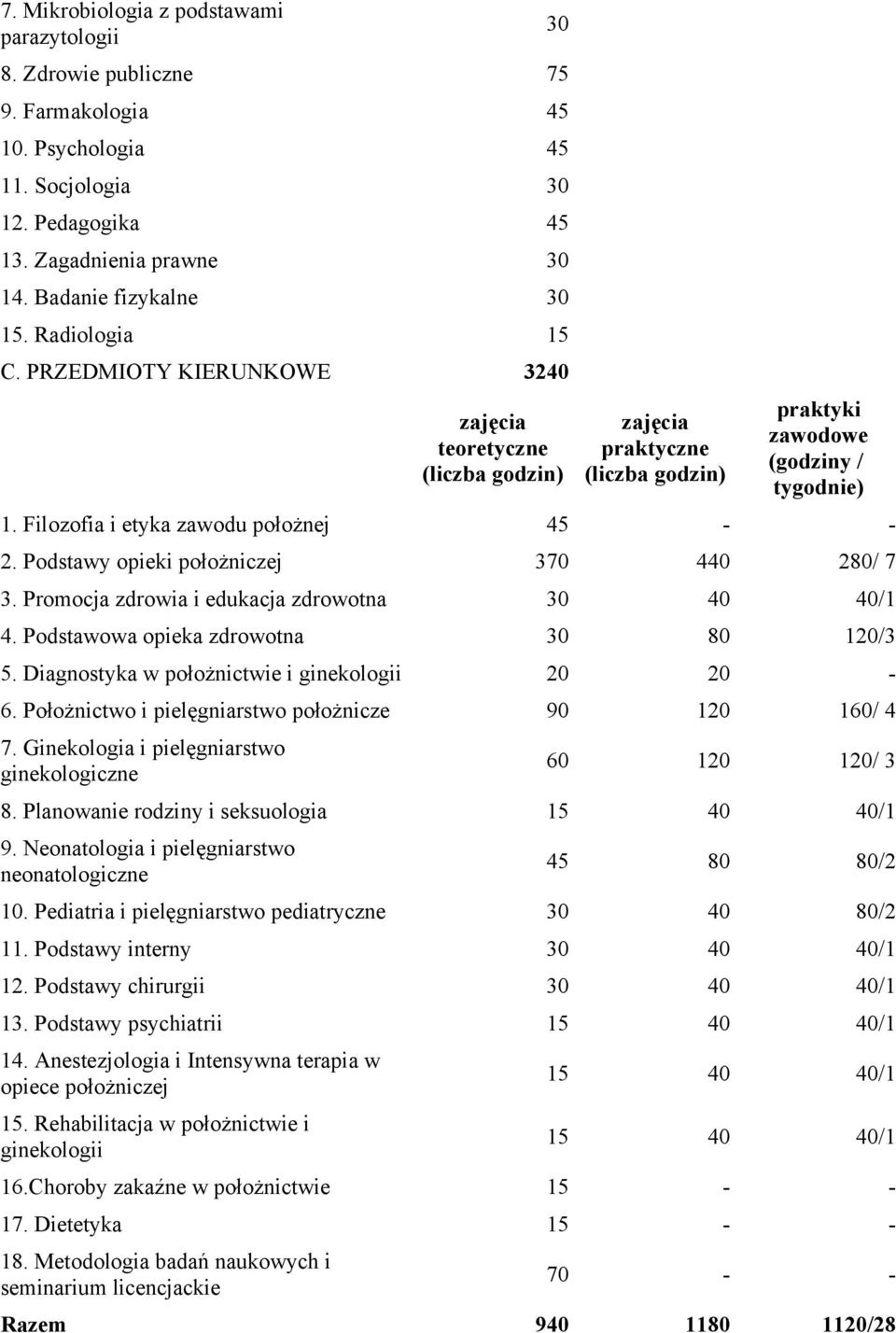 opieki położniczej 370 440 280/ 7 3 Promocja zdrowia i edukacja zdrowotna 30 40 40/1 4 Podstawowa opieka zdrowotna 30 80 120/3 5 Diagnostyka w położnictwie i ginekologii 20 20-6 Położnictwo i