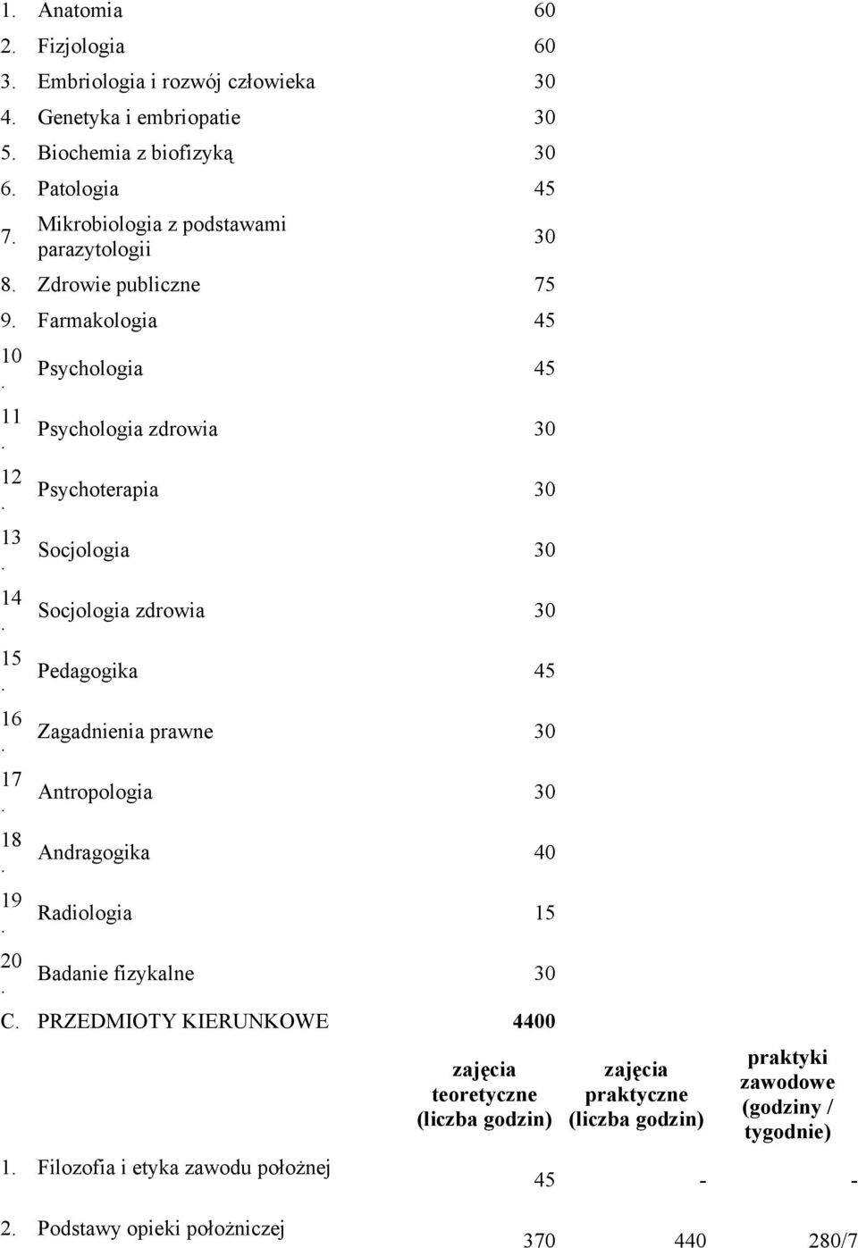zdrowia 30 Pedagogika 45 Zagadnienia prawne 30 Antropologia 30 Andragogika 40 Radiologia 15 Badanie fizykalne 30 C PRZEDMIOTY KIERUNKOWE 4400 1 Filozofia i etyka zawodu