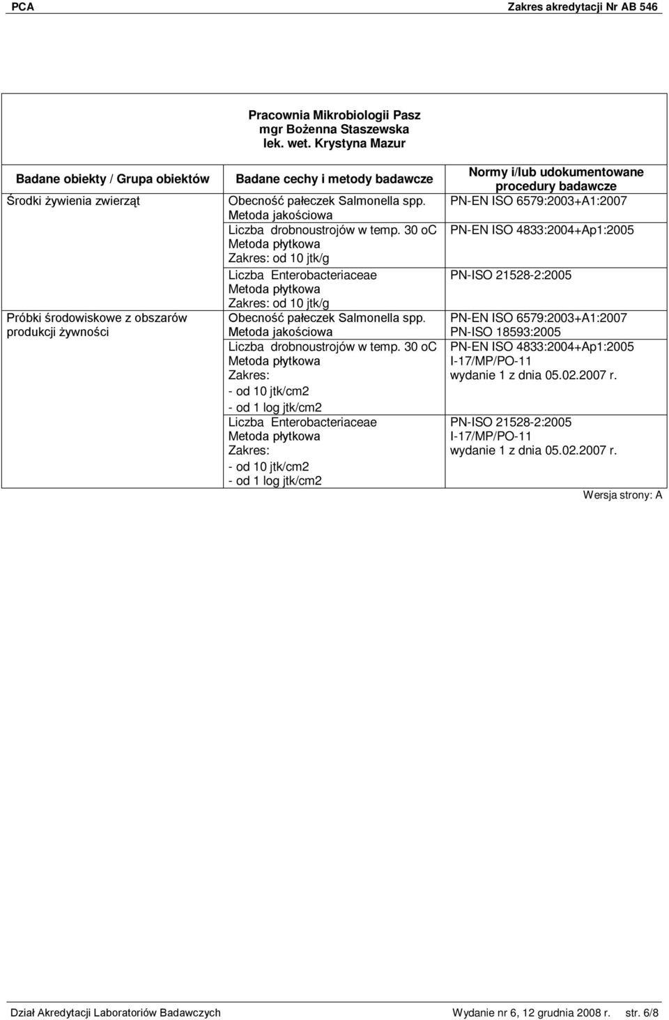 30 oc - od 10 jtk/cm2 - od 1 log jtk/cm2 Liczba Enterobacteriaceae - od 10 jtk/cm2 - od 1 log jtk/cm2 PN-EN ISO 6579:2003+A1:2007 PN-EN ISO 4833:2004+Ap1:2005 PN-ISO 21528-2:2005 PN-EN ISO