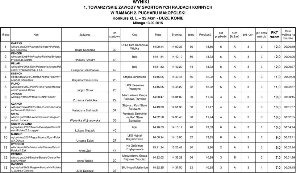 bieniaszek Krzysztof Bieniuszek 8 FILINO wł/oo/siwa/007/pilinpsyche/fuma/monogr amm/polska/l.ćmok Lucjan Ćmok 6 JARDOS wł/młp/gn/999/witalis/nn/nn/polska// Zuzanna Kądziołka 9 CZAHOR wł/k.