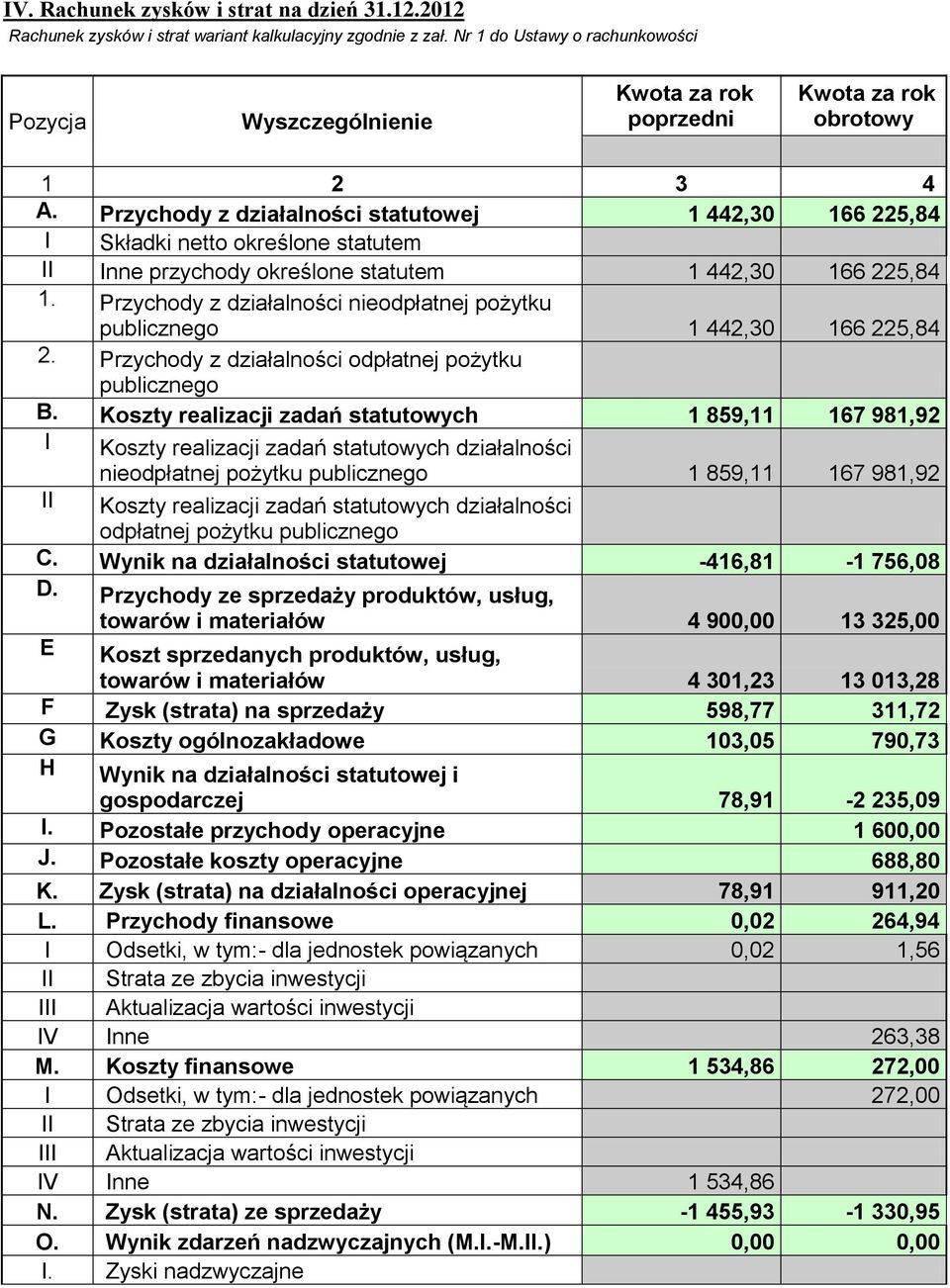 Przychody z działalności statutowej 1 442,30 166 225,84 Składki netto określone statutem nne przychody określone statutem 1 442,30 166 225,84 1.