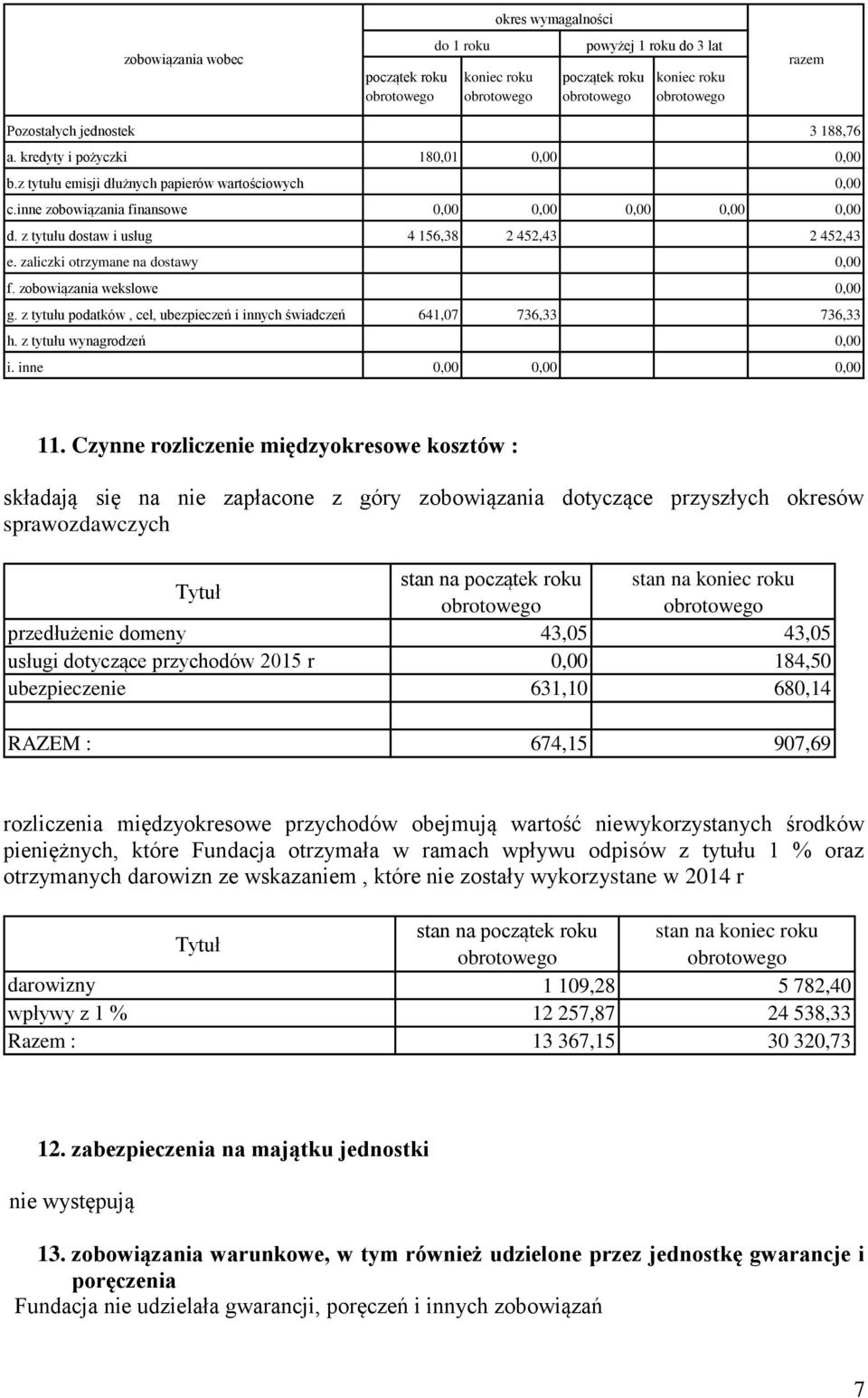 z tytułu dostaw i usług 4 156,38 2 452,43 2 452,43 e. zaliczki otrzymane na dostawy 0,00 f. zobowiązania wekslowe 0,00 g. z tytułu podatków, ceł, ubezpieczeń i innych świadczeń 641,07 736,33 736,33 h.