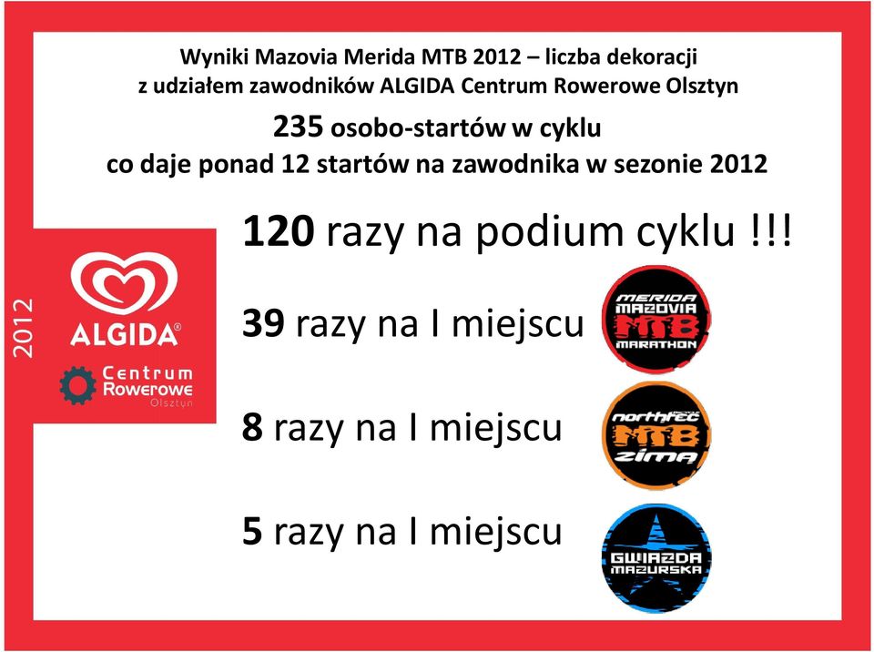 cyklu co daje ponad 12 startów na zawodnika w sezonie 2012 120 razy