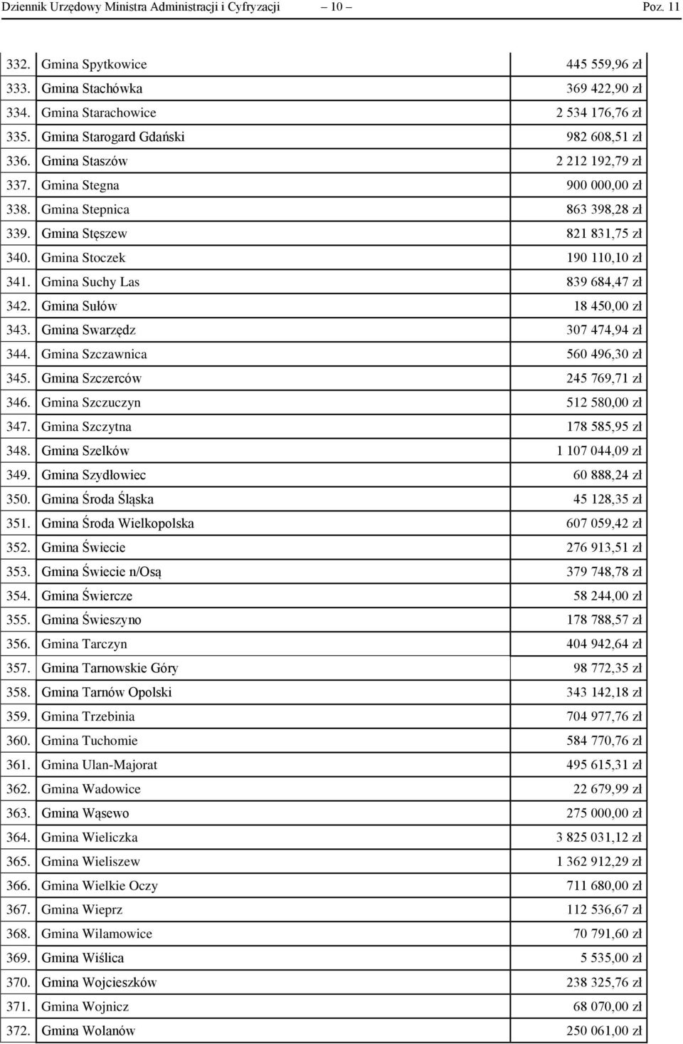 Gmina Stoczek 190 110,10 zł 341. Gmina Suchy Las 839 684,47 zł 342. Gmina Sułów 18 450,00 zł 343. Gmina Swarzędz 307 474,94 zł 344. Gmina Szczawnica 560 496,30 zł 345.