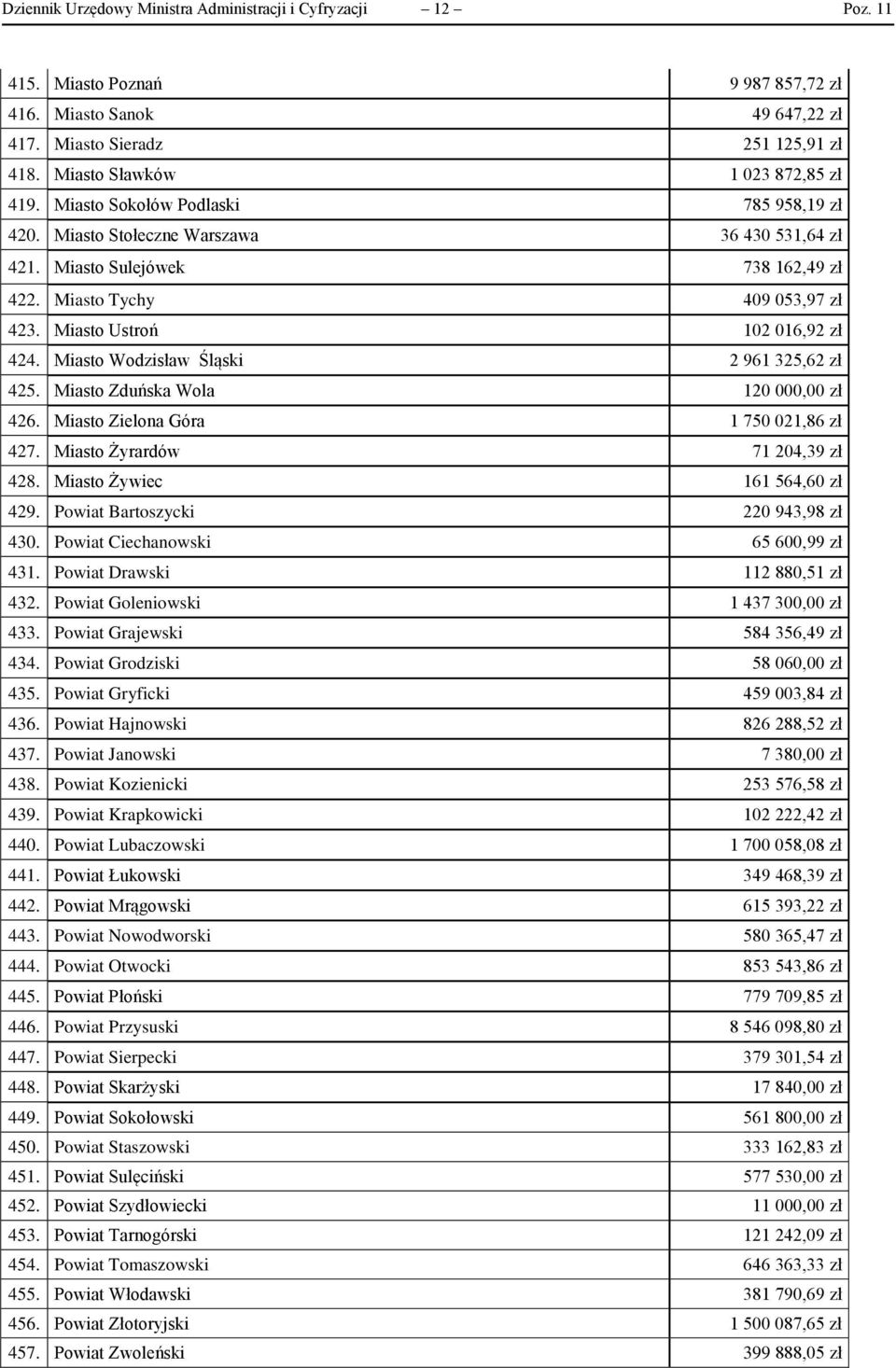Miasto Ustroń 102 016,92 zł 424. Miasto Wodzisław Śląski 2 961 325,62 zł 425. Miasto Zduńska Wola 120 000,00 zł 426. Miasto Zielona Góra 1 750 021,86 zł 427. Miasto Żyrardów 71 204,39 zł 428.