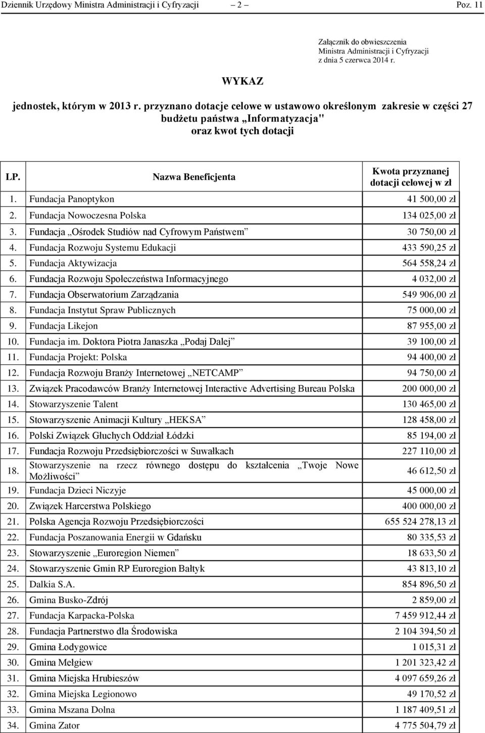 Fundacja Panoptykon 41 500,00 zł 2. Fundacja Nowoczesna Polska 134 025,00 zł 3. Fundacja Ośrodek Studiów nad Cyfrowym Państwem 30 750,00 zł 4. Fundacja Rozwoju Systemu Edukacji 433 590,25 zł 5.