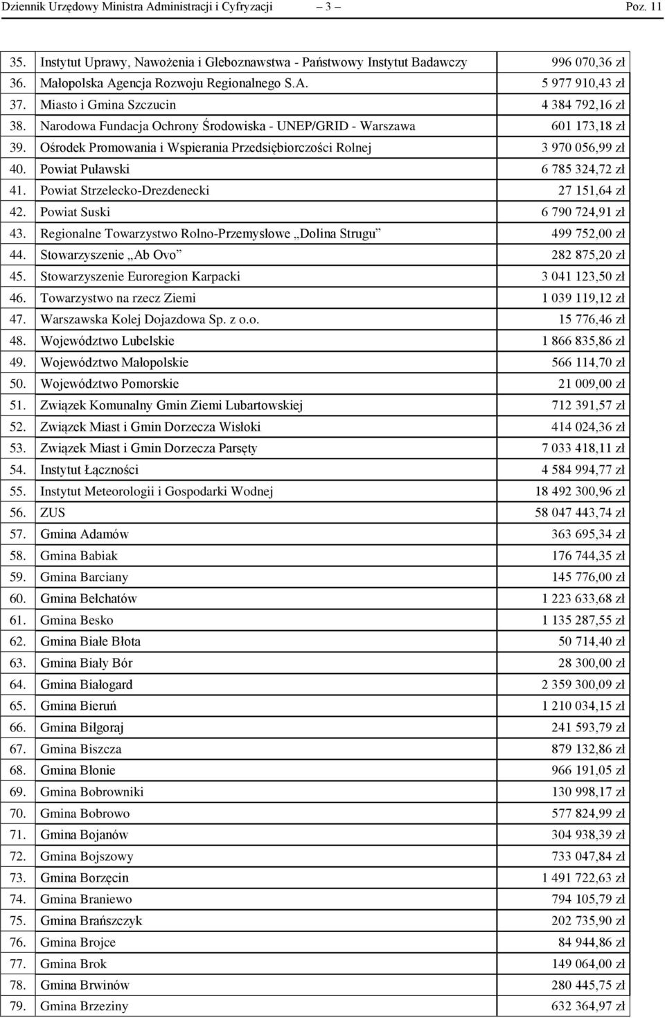 Ośrodek Promowania i Wspierania Przedsiębiorczości Rolnej 3 970 056,99 zł 40. Powiat Puławski 6 785 324,72 zł 41. Powiat Strzelecko-Drezdenecki 27 151,64 zł 42. Powiat Suski 6 790 724,91 zł 43.