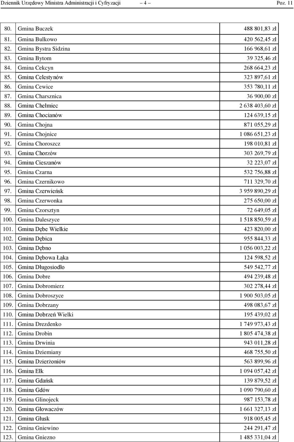 Gmina Chojna 871 055,29 zł 91. Gmina Chojnice 1 086 651,23 zł 92. Gmina Choroszcz 198 010,81 zł 93. Gmina Chorzów 303 269,79 zł 94. Gmina Cieszanów 32 223,07 zł 95. Gmina Czarna 532 756,88 zł 96.