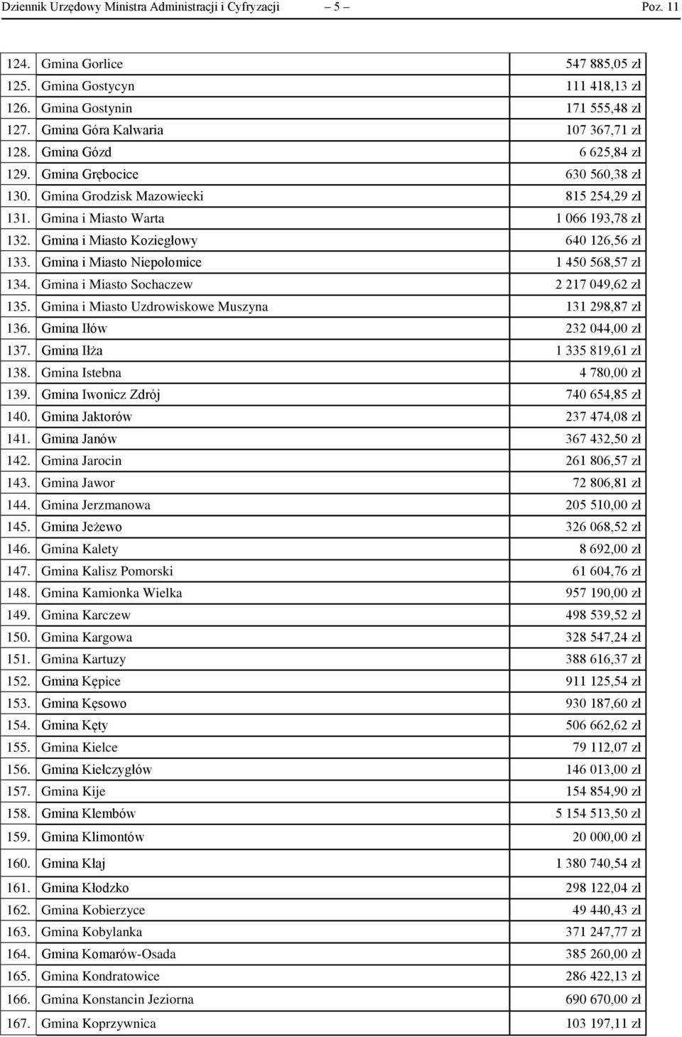 Gmina i Miasto Koziegłowy 640 126,56 zł 133. Gmina i Miasto Niepołomice 1 450 568,57 zł 134. Gmina i Miasto Sochaczew 2 217 049,62 zł 135. Gmina i Miasto Uzdrowiskowe Muszyna 131 298,87 zł 136.