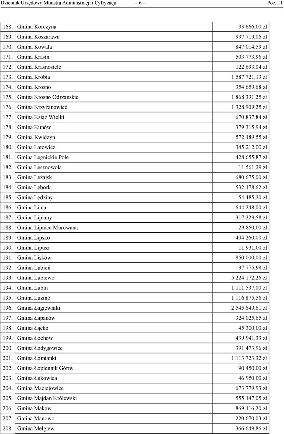 Gmina Książ Wielki 670 837,84 zł 178. Gmina Kunów 379 315,94 zł 179. Gmina Kwidzyn 572 189,55 zł 180. Gmina Latowicz 345 212,00 zł 181. Gmina Legnickie Pole 428 655,87 zł 182.
