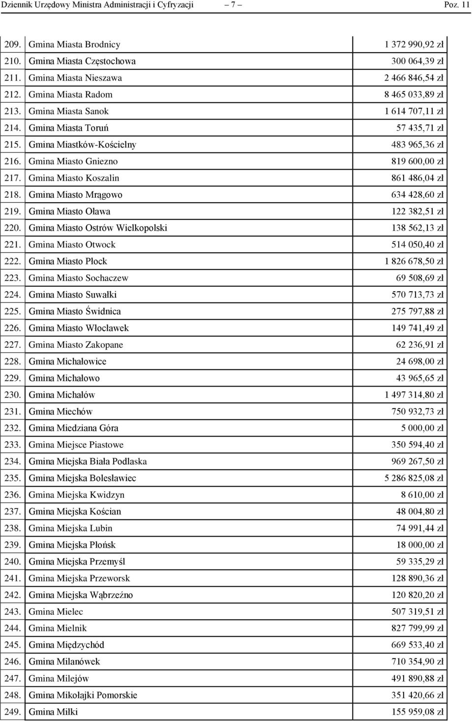 Gmina Miasto Koszalin 861 486,04 zł 218. Gmina Miasto Mrągowo 634 428,60 zł 219. Gmina Miasto Oława 122 382,51 zł 220. Gmina Miasto Ostrów Wielkopolski 138 562,13 zł 221.