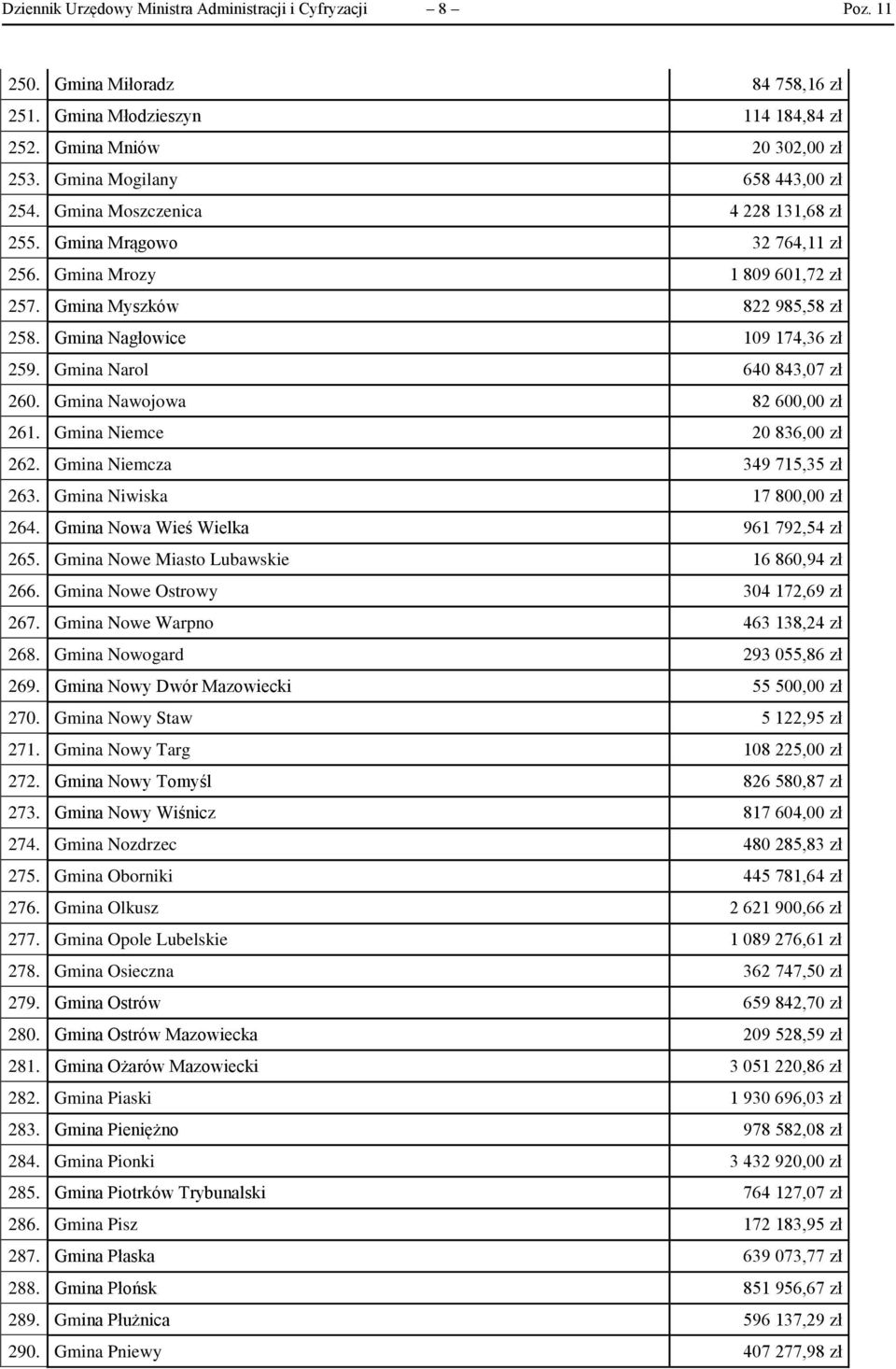 Gmina Nagłowice 109 174,36 zł 259. Gmina Narol 640 843,07 zł 260. Gmina Nawojowa 82 600,00 zł 261. Gmina Niemce 20 836,00 zł 262. Gmina Niemcza 349 715,35 zł 263. Gmina Niwiska 17 800,00 zł 264.