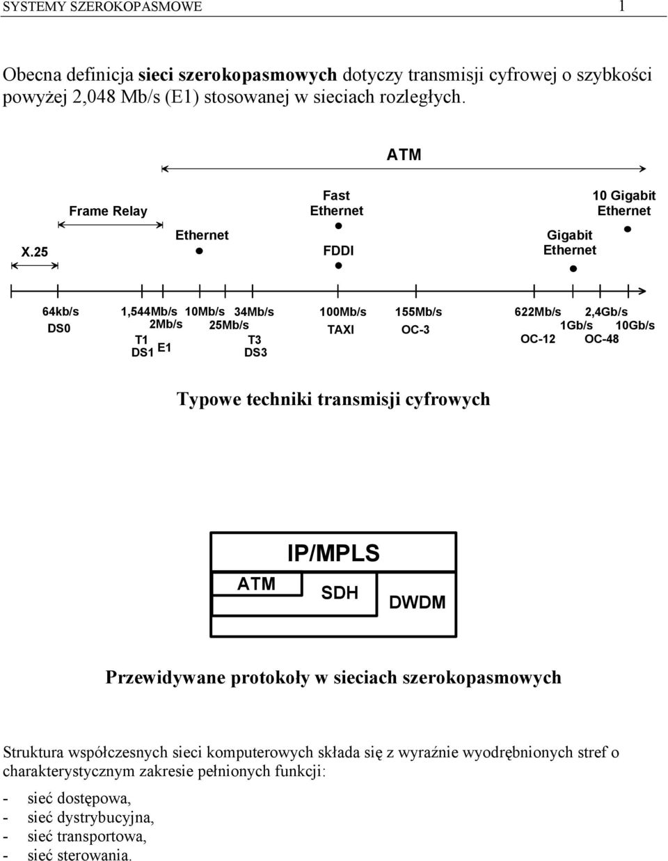 25 FDDI Gigabit 64kb/s DS0 1,544Mb/s 10Mb/s 34Mb/s 2Mb/s 25Mb/s T1 T3 DS1 E1 DS3 100Mb/s TAXI 155Mb/s OC-3 622Mb/s 2,4Gb/s 1Gb/s 10Gb/s OC-12 OC-48 Typowe techniki