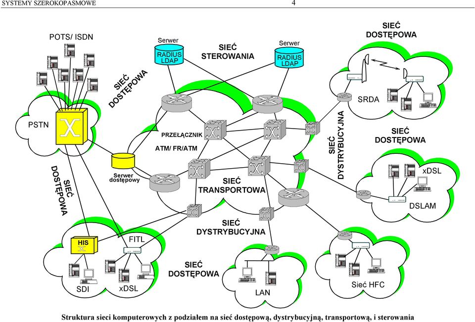DSLAM HIS FITL SDI xdsl LAN Sieć HFC Struktura sieci komputerowych