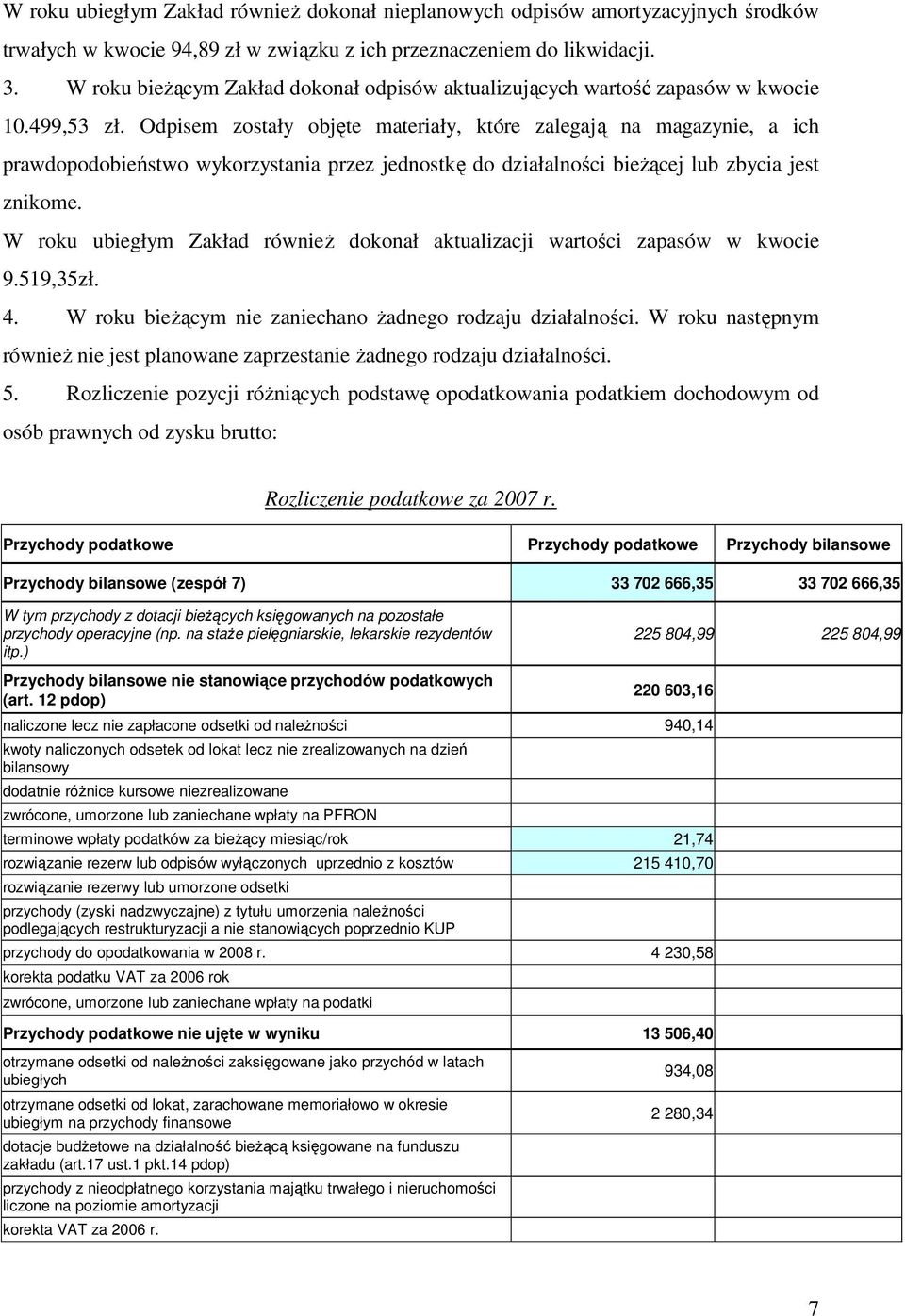 Odpisem zostały objęte materiały, które zalegają na magazynie, a ich prawdopodobieństwo wykorzystania przez jednostkę do działalności bieŝącej lub zbycia jest znikome.