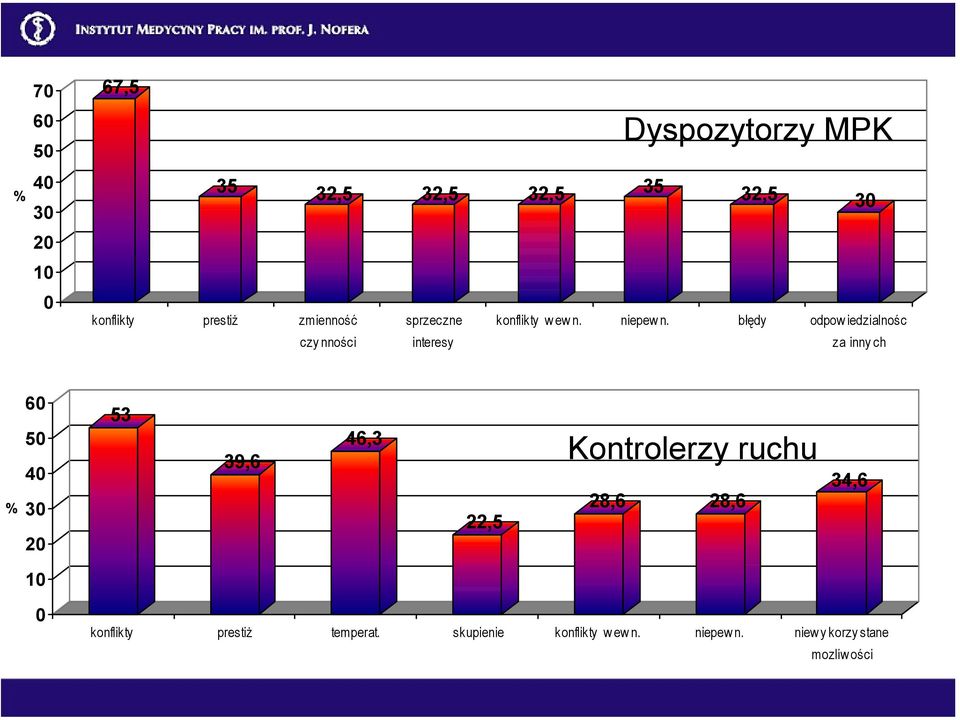 błędy odpow iedzialnośc czy nności interesy za inny ch % 60 50 40 30 20 53 39,6 46,3 22,5