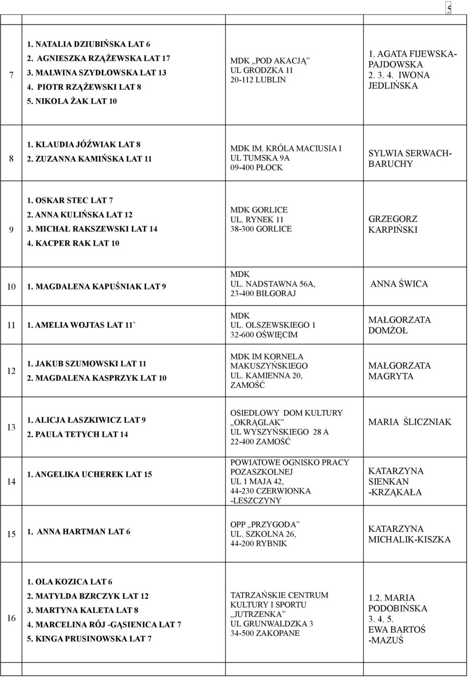 KACPER RAK LAT 10 MDK GORLICE UL. RYNEK 11 38-300 GORLICE GRZEGORZ KARPIŃSKI 10 1. MAGDALENA KAPUŚNIAK LAT 9 MDK UL. NADSTAWNA 56A, 23-400 BIŁGORAJ ANNA ŚWICA 11 1. AMELIA WOJTAS ` MDK UL.