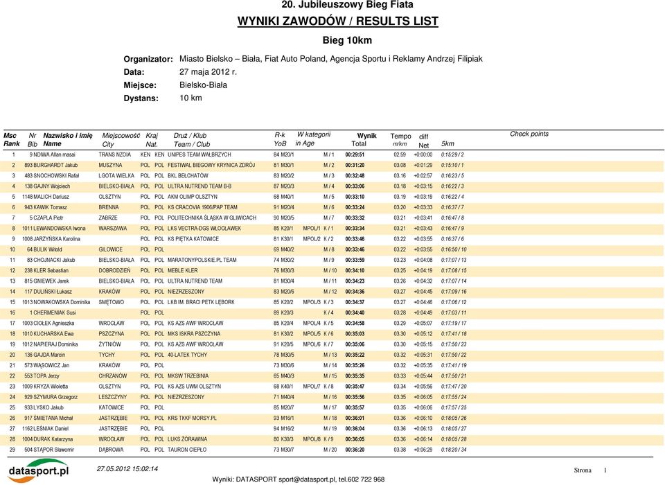 59 +0:00:00 0:15:29 / 2 2 893 BURGHARDT Jakub MUSZYNA POL POL FESTIWAL BIEGOWY KRYNICA ZDRÓJ 81 M30/1 M / 2 00:31:20 03.