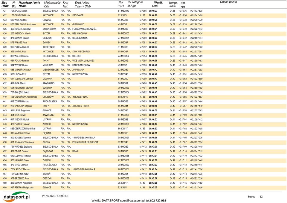 38 +0:16:38 0:22:28 / 339 424 1178 PADLEWSKI Kazimierz KATOWICE POL POL GISZOWIEC 49 M60/6 M / 387 00:46:30 04.39 +0:16:39 0:22:28 / 340 425 465 RECLIK Jarosław SKRZYSZÓW POL POL FORMA WODZISŁAW ŚL.