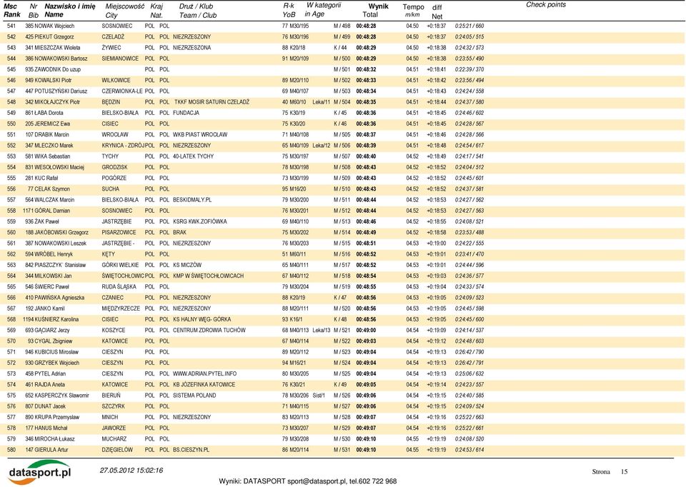 50 +0:18:38 0:24:32 / 573 544 386 NOWAKOWSKI Bartosz SIEMIANOWICE POL POL 91 M20/109 M / 500 00:48:29 04.50 +0:18:38 0:23:55 / 490 545 935 ZAWODNIK Do uzup POL POL M / 501 00:48:32 04.