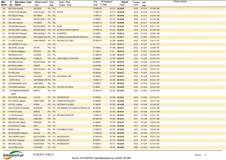 24 +0:14:17 0:21:58 / 286 308 1195 LISAK Wojciech KATOWICE POL POL 80 M30/112 M / 279 00:44:08 04.24 +0:14:17 0:21:58 / 287 309 335 MAZONIK Sławomir SALSA 79 M30/113 M / 280 00:44:09 04.