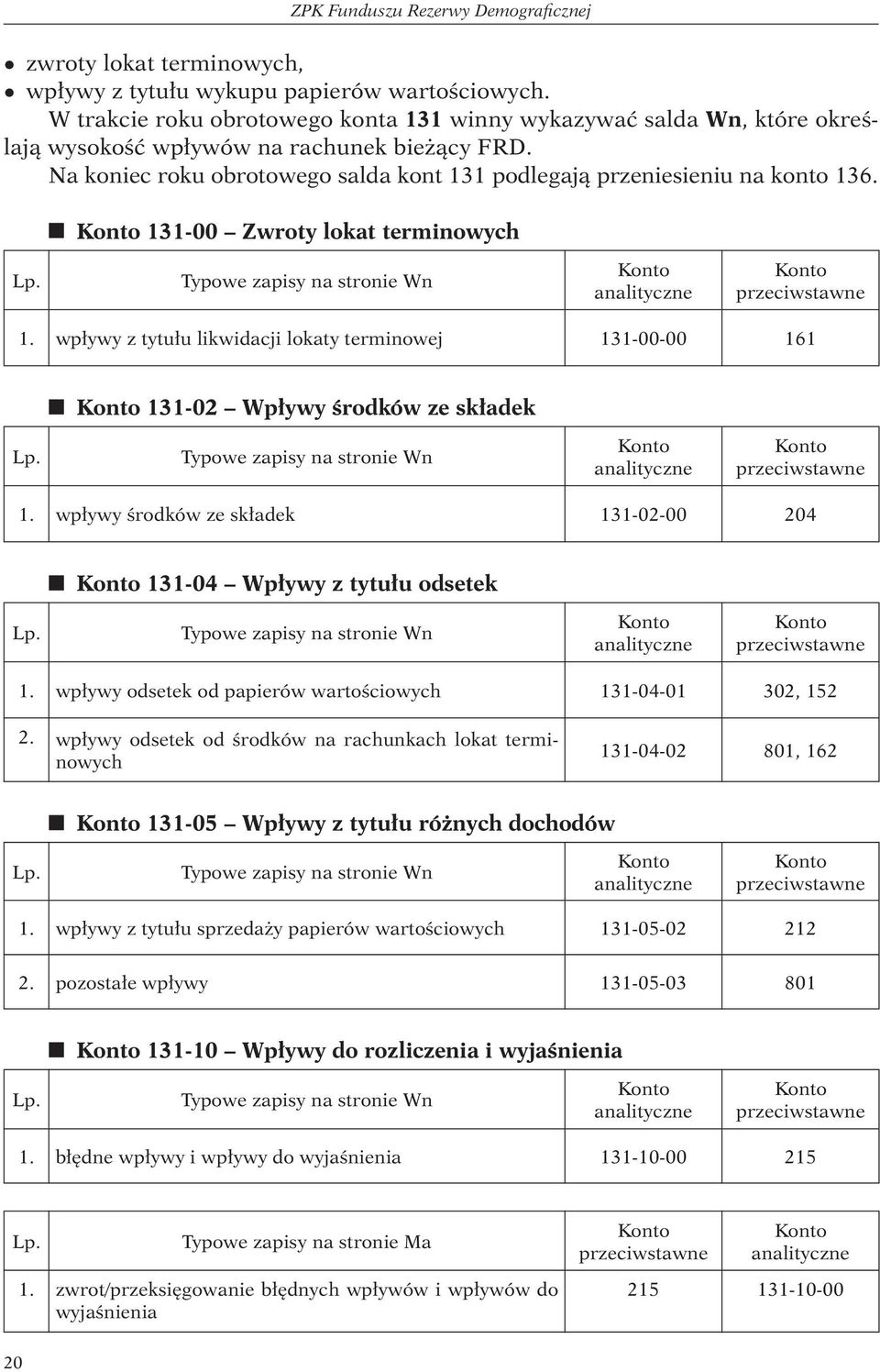 y 131-00 Zwroty lokat terminowych 1. wpływy z tytułu likwidacji lokaty terminowej 131-00-00 161 y 131-02 Wpływy środków ze składek 1.