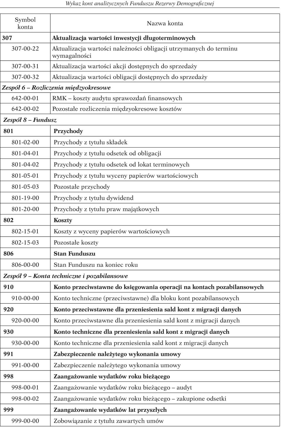 642-00-01 RMK koszty audytu sprawozdań finansowych 642-00-02 Pozostałe rozliczenia międzyokresowe kosztów Zespół 8 Fundusz 801 Przychody 801-02-00 Przychody z tytułu składek 801-04-01 Przychody z