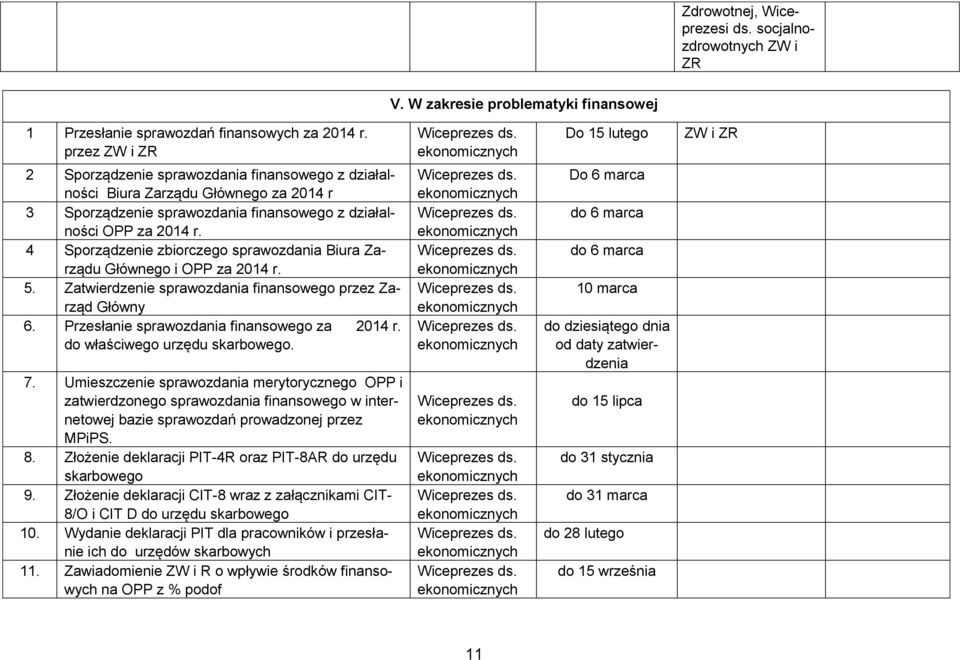 4 Sporządzenie zbiorczego sprawozdania Biura Zarządu Głównego i OPP za 2014 r. 5. Zatwierdzenie sprawozdania finansowego przez Zarząd Główny 6. Przesłanie sprawozdania finansowego za 2014 r.