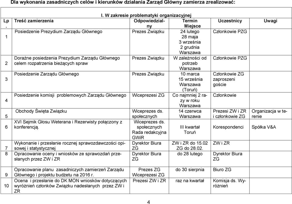 Prezydium Zarządu Głównego Prezes Związku W zależności od celem rozpatrzenia bieżących spraw potrzeb Posiedzenie Zarządu Głównego Prezes Związku 10 marca 15 września (Toruń) Posiedzenie komisji