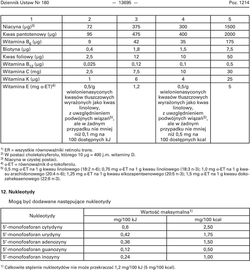 0,12 0,1 0,5 Witamina C (mg) 2,5 7,5 10 30 Witamina K (μg) 1 6 4 25 Witamina E (mg α-et) 4) 0,5/g wielonienasyconych kwasów tłuszczowych wyrażonych jako kwas linolowy, z uwzględnieniem podwójnych