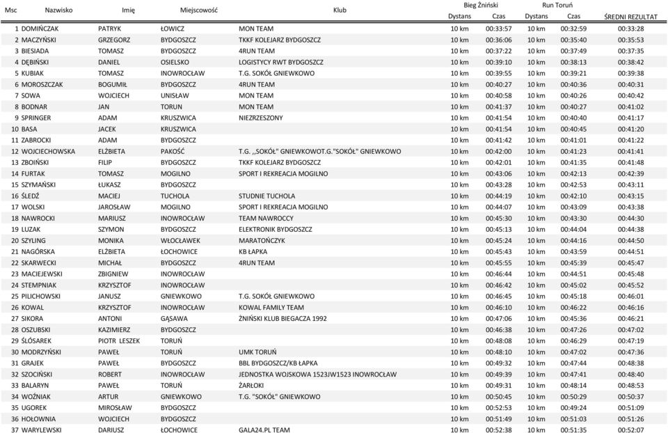 BYDGOSZCZ 10 km 00:39:10 10 km 00:38:13 00:38:42 5 KUBIAK TOMASZ INOWROCŁAW T.G. SOKÓŁ GNIEWKOWO 10 km 00:39:55 10 km 00:39:21 00:39:38 6 MOROSZCZAK BOGUMIŁ BYDGOSZCZ 4RUN TEAM 10 km 00:40:27 10 km