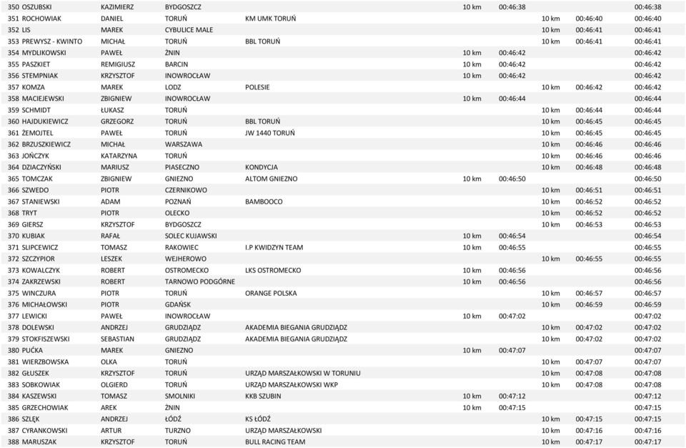 00:46:42 00:46:42 357 KOMZA MAREK LODZ POLESIE 10 km 00:46:42 00:46:42 358 MACIEJEWSKI ZBIGNIEW INOWROCŁAW 10 km 00:46:44 00:46:44 359 SCHMIDT ŁUKASZ TORUŃ 10 km 00:46:44 00:46:44 360 HAJDUKIEWICZ