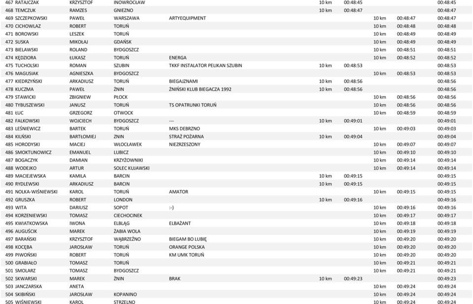 KĘDZIORA ŁUKASZ TORUŃ ENERGA 10 km 00:48:52 00:48:52 475 TUCHOLSKI ROMAN SZUBIN TKKF INSTALATOR PELIKAN SZUBIN 10 km 00:48:53 00:48:53 476 MAGUSIAK AGNIESZKA BYDGOSZCZ 10 km 00:48:53 00:48:53 477
